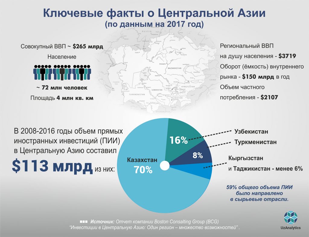 Факт центр. Инвестиции России в центральную Азию. Экономика стран средней Азии. Население и хозяйство центральной Азии. Центральная Азия государства экономика.